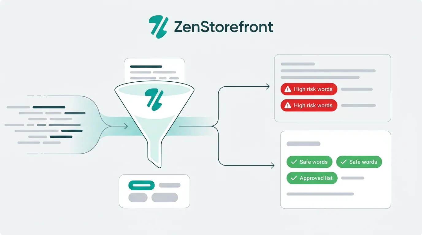 A digital funnel filtering high-risk trademark words from an e-commerce listing.